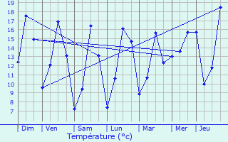 Graphique des tempratures prvues pour Lestrem