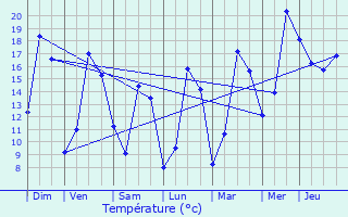 Graphique des tempratures prvues pour Dettwiller