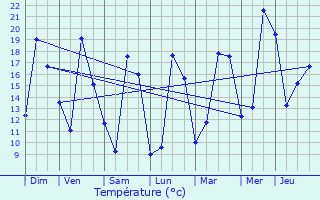 Graphique des tempratures prvues pour Sonnac