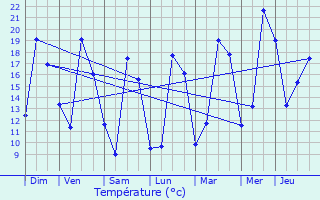 Graphique des tempratures prvues pour Archiac
