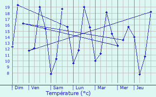 Graphique des tempratures prvues pour Balen