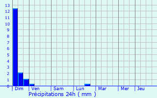 Graphique des précipitations prvues pour Sanvignes-les-Mines