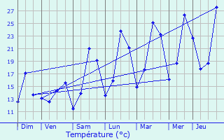 Graphique des tempratures prvues pour Molires-Glandaz