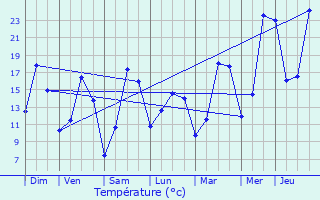 Graphique des tempratures prvues pour Schwidelbrouch