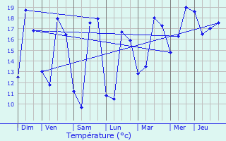 Graphique des tempratures prvues pour Saint-Georges-de-Didonne