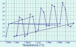 Graphique des tempratures prvues pour Sos