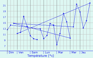 Graphique des tempratures prvues pour Guebwiller