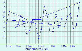 Graphique des tempratures prvues pour Loon-Plage