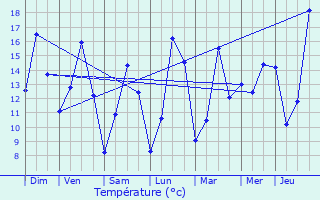 Graphique des tempratures prvues pour Alveringem