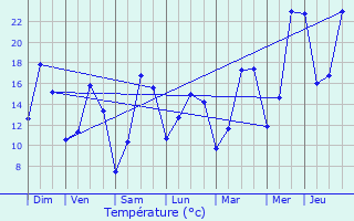 Graphique des tempratures prvues pour Ringel