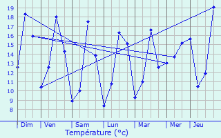 Graphique des tempratures prvues pour Loos