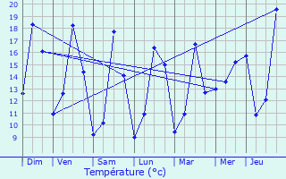 Graphique des tempratures prvues pour Saint-Andr-lez-Lille