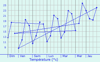 Graphique des tempratures prvues pour Lourches