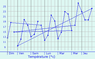 Graphique des tempratures prvues pour Vitry-en-Artois