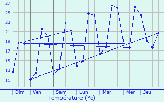 Graphique des tempratures prvues pour Bournel