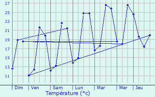 Graphique des tempratures prvues pour Srignac-Pboudou