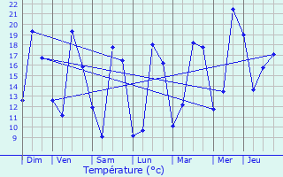 Graphique des tempratures prvues pour Montils