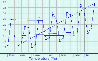 Graphique des tempratures prvues pour Gleiz