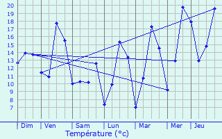 Graphique des tempratures prvues pour Lachapelle-sous-Rougemont