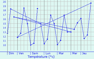 Graphique des tempratures prvues pour Roubaix