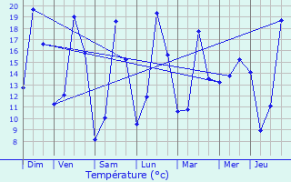 Graphique des tempratures prvues pour Berlaar