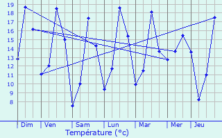 Graphique des tempratures prvues pour Rijkevorsel