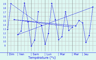 Graphique des tempratures prvues pour Hamme