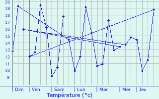 Graphique des tempratures prvues pour Puurs