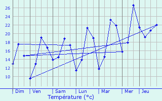 Graphique des tempratures prvues pour Estaires