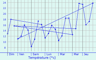 Graphique des tempratures prvues pour Septfontaines