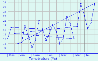 Graphique des tempratures prvues pour Saint-Di