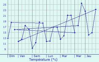 Graphique des tempratures prvues pour Szanne