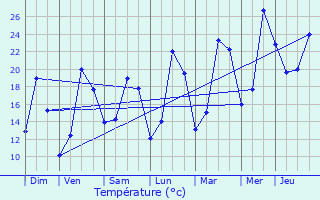 Graphique des tempratures prvues pour Drocourt