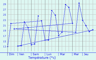 Graphique des tempratures prvues pour Cenon