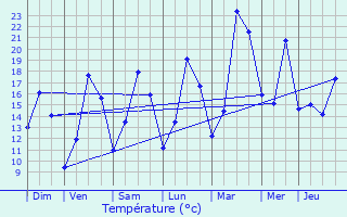 Graphique des tempratures prvues pour Plougasnou