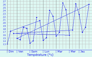 Graphique des tempratures prvues pour Le Teil