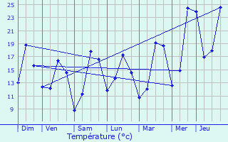 Graphique des tempratures prvues pour Hostert