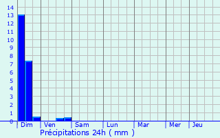 Graphique des précipitations prvues pour Masquires