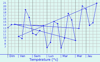 Graphique des tempratures prvues pour Mignavillers