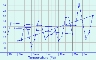 Graphique des tempratures prvues pour Chimay