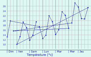 Graphique des tempratures prvues pour Wijnegem