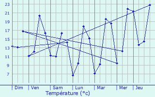 Graphique des tempratures prvues pour Sanvignes-les-Mines