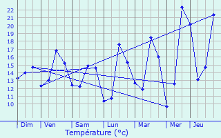 Graphique des tempratures prvues pour Sare