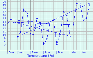 Graphique des tempratures prvues pour La Barre