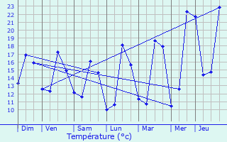 Graphique des tempratures prvues pour Gos