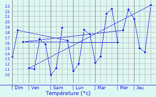 Graphique des tempratures prvues pour Vendme