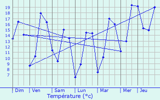 Graphique des tempratures prvues pour Andelarre