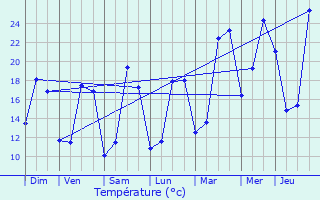 Graphique des tempratures prvues pour La Chausse-Saint-Victor