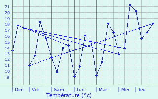 Graphique des tempratures prvues pour Ergersheim