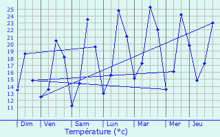 Graphique des tempratures prvues pour Gravires